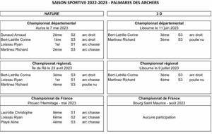 RESULTATS 2022-2023 